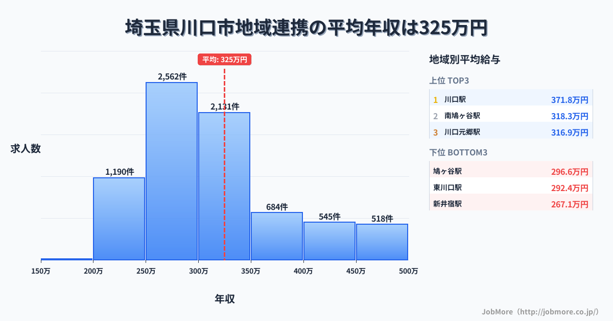 埼玉県 川口市内の地域連携の平均年収は324万円です。中央値は300万円、最頻値は250万円〜300万円です。
