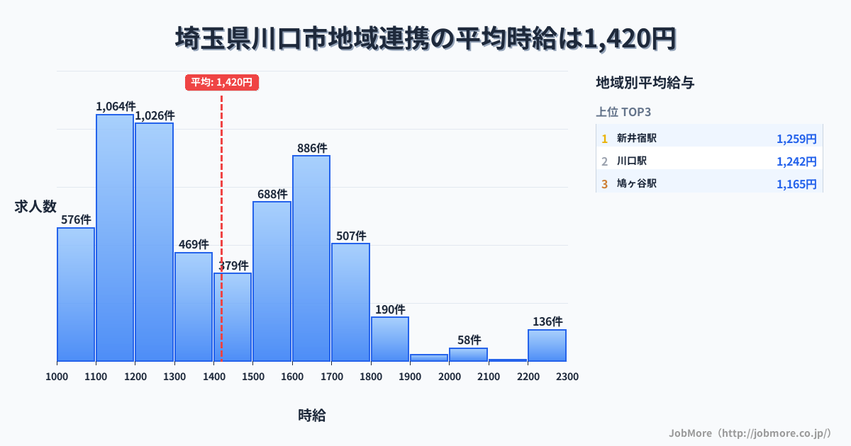 埼玉県 川口市内の地域連携の平均時給は1,420円です。中央値は1,360円、最頻値は1,100円〜1,200円です。