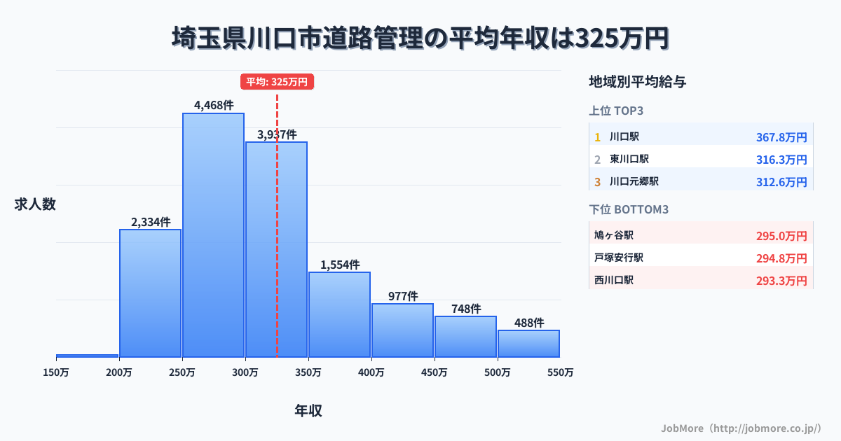 埼玉県 川口市内の道路管理の平均年収は435万円です。中央値は386万円、最頻値は300万円〜350万円です。