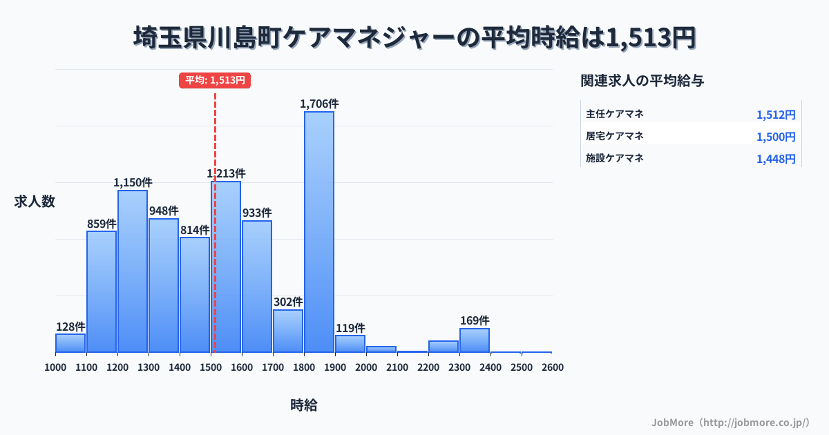 埼玉県 川島町内のケアマネジャーの平均時給は1,513円です。中央値は1,500円、最頻値は1,800円〜1,900円です。