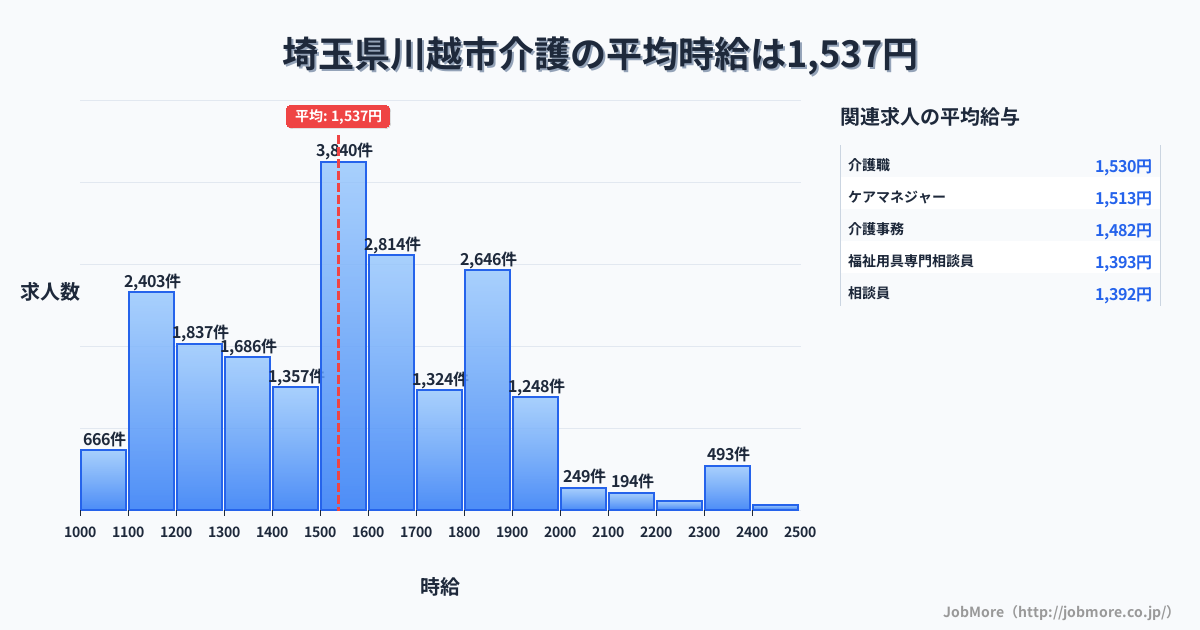 埼玉県川越市川越市駅周辺の介護の平均時給は1,537円です。中央値は1,548円、最頻値は1,500円〜1,600円です。
