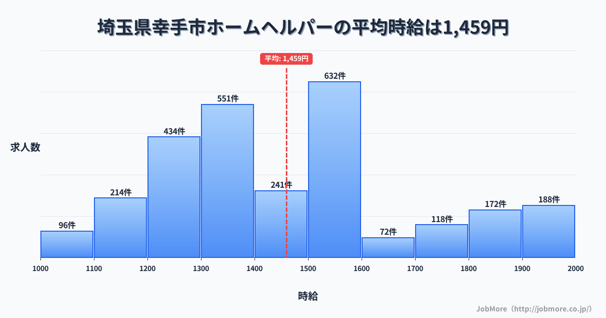 埼玉県 幸手市内のホームヘルパーの平均時給は1,459円です。中央値は1,420円、最頻値は1,500円〜1,600円です。