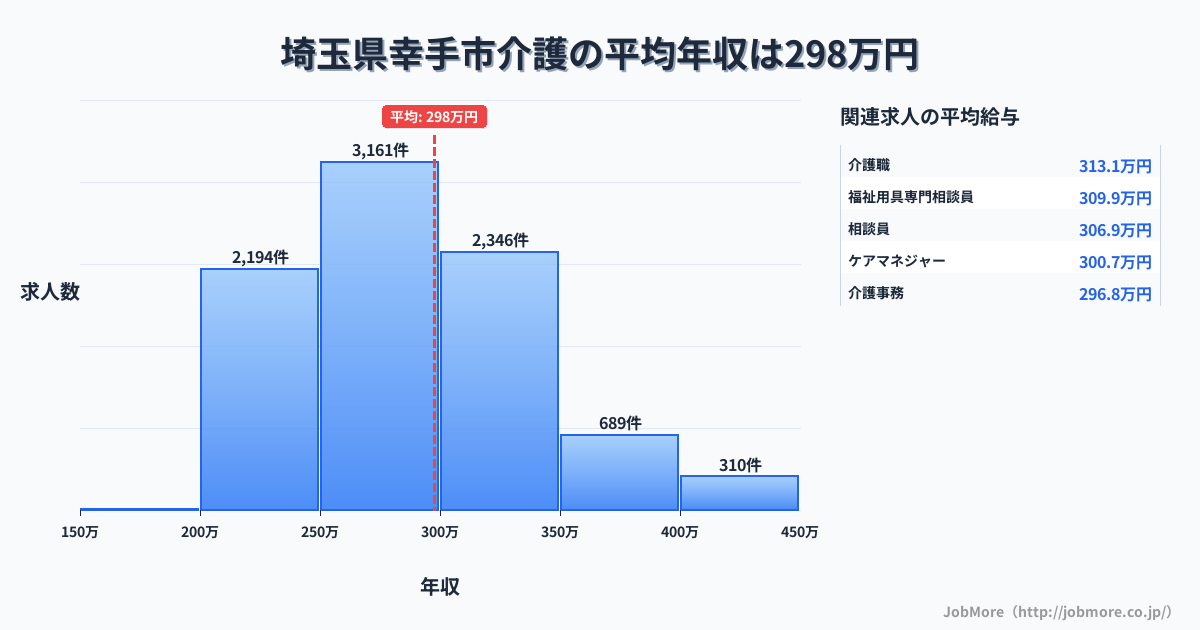 埼玉県 幸手市内の介護の平均年収は297万円です。中央値は285万円、最頻値は250万円〜300万円です。