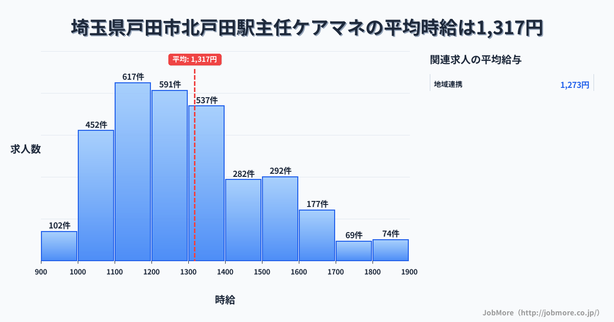 埼玉県戸田市戸田駅周辺の主任ケアマネの平均時給は1,315円です。中央値は1,250円、最頻値は1,100円〜1,200円です。