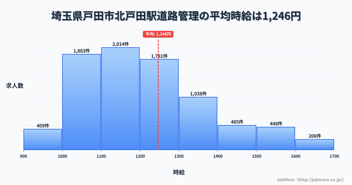 埼玉県戸田市戸田駅周辺の道路管理の平均時給は1,247円です。中央値は1,193円、最頻値は1,100円〜1,200円です。