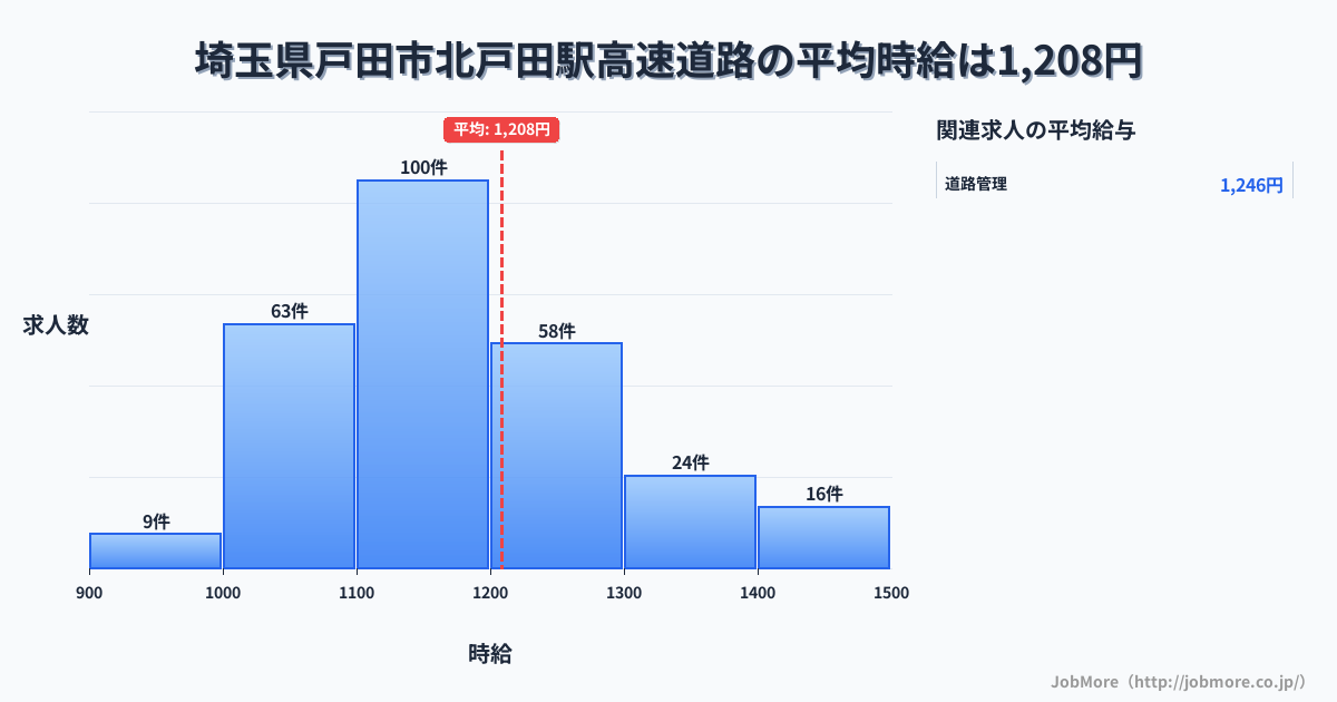 埼玉県戸田市戸田駅周辺の高速道路の平均時給は1,208円です。中央値は1,175円、最頻値は1,100円〜1,200円です。