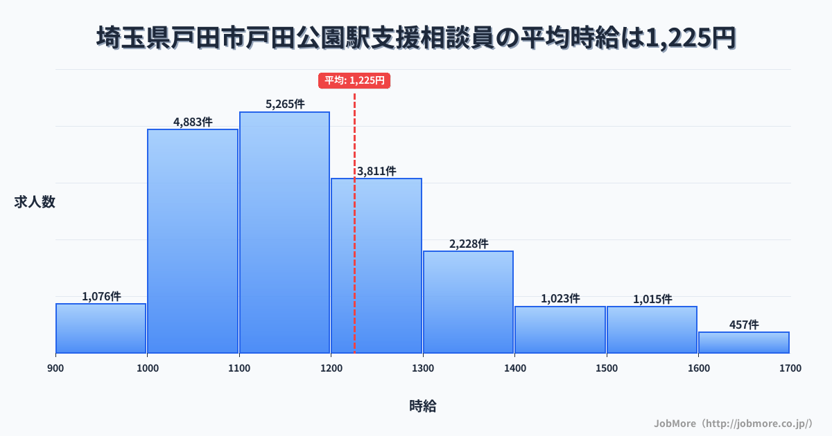 埼玉県戸田市戸田駅周辺の支援相談員の平均時給は1,225円です。中央値は1,170円、最頻値は1,100円〜1,200円です。