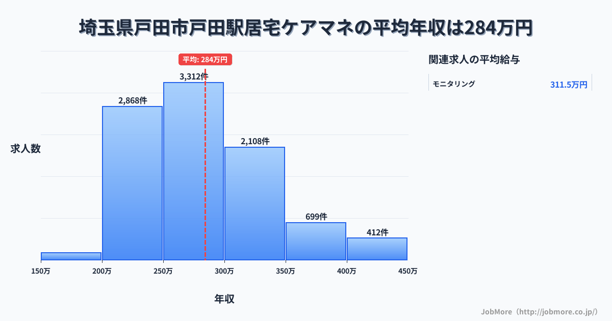 埼玉県戸田市戸田駅周辺の居宅ケアマネの平均年収は284万円です。中央値は275万円、最頻値は250万円〜300万円です。