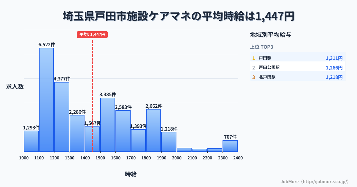 埼玉県 戸田市内の施設ケアマネの平均時給は1,448円です。中央値は1,376円、最頻値は1,100円〜1,200円です。