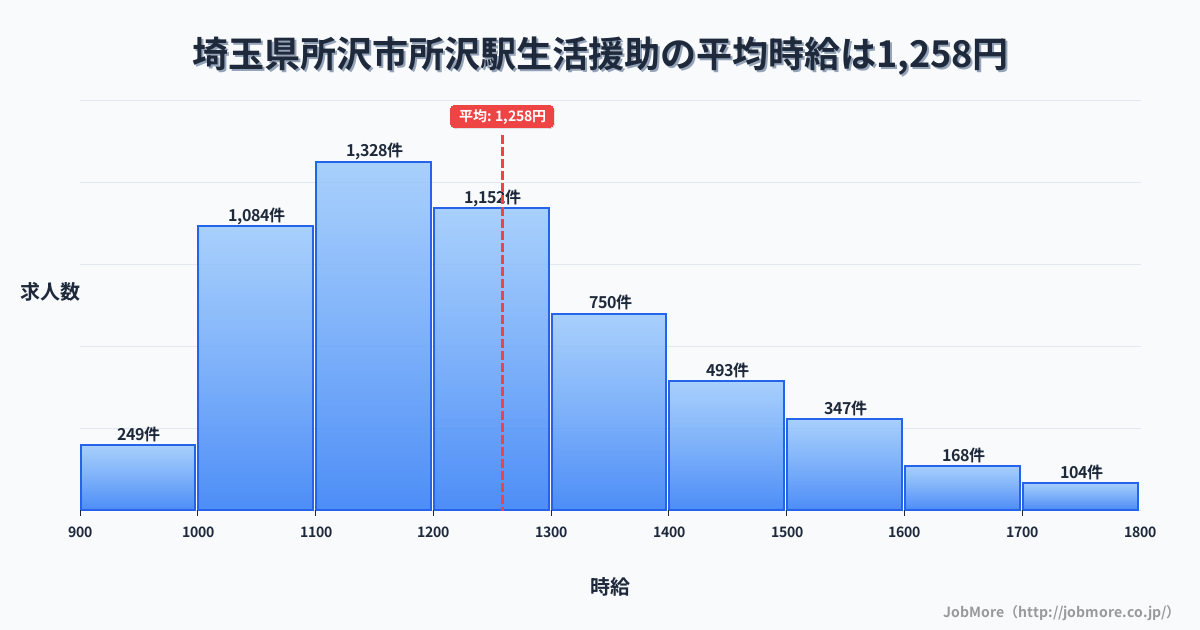 埼玉県所沢市所沢駅周辺の生活援助の平均時給は1,258円です。中央値は1,200円、最頻値は1,100円〜1,200円です。