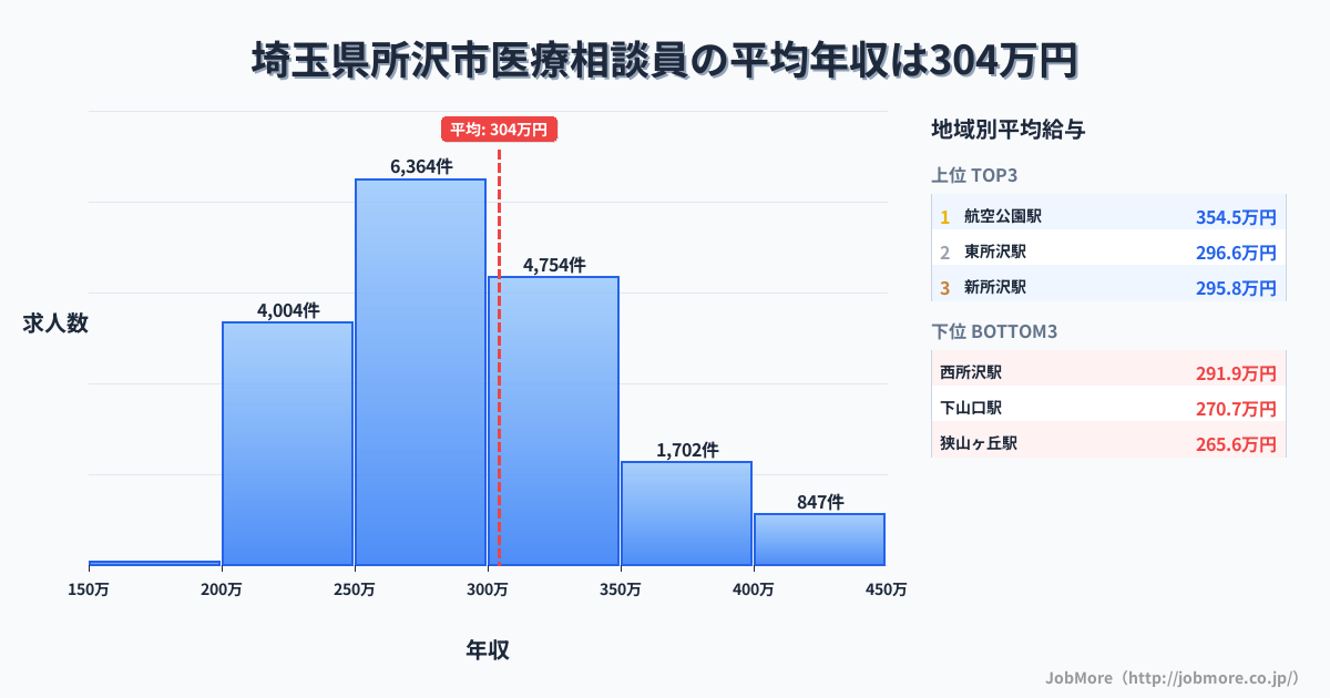 埼玉県 所沢市内の医療相談員の平均年収は304万円です。中央値は290万円、最頻値は250万円〜300万円です。