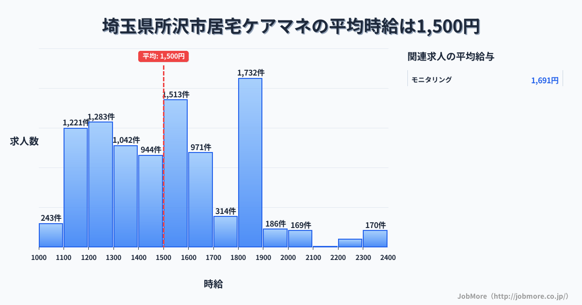 埼玉県 所沢市内の居宅ケアマネの平均時給は1,501円です。中央値は1,500円、最頻値は1,800円〜1,900円です。