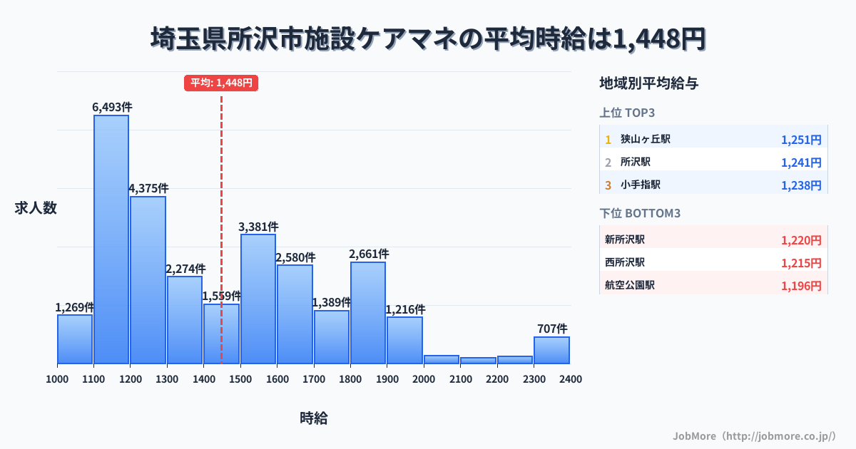 埼玉県 所沢市内の施設ケアマネの平均時給は1,448円です。中央値は1,378円、最頻値は1,100円〜1,200円です。
