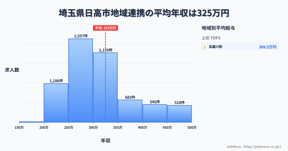 埼玉県 日高市内の地域連携の平均年収は324万円です。中央値は300万円、最頻値は250万円〜300万円です。