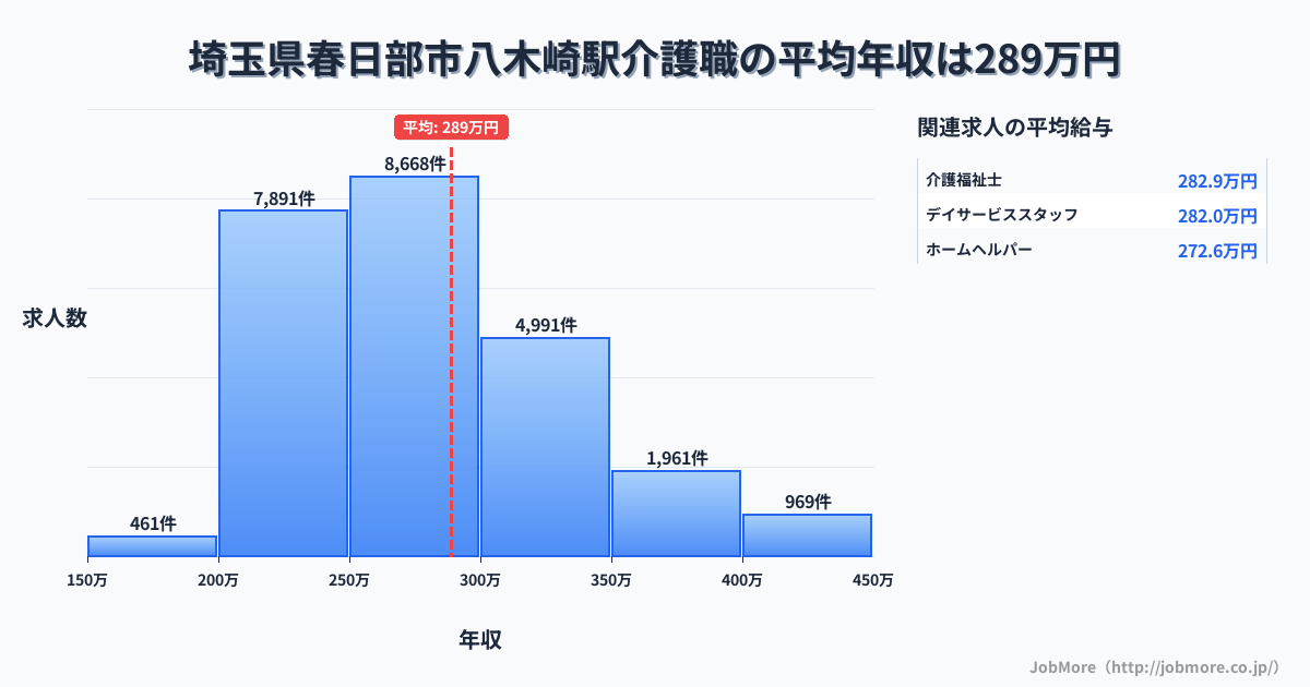 埼玉県春日部市八木崎駅周辺の介護職の平均年収は288万円です。中央値は275万円、最頻値は250万円〜300万円です。