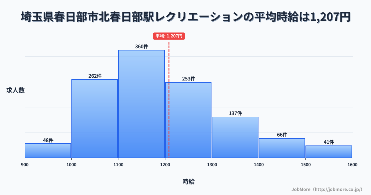 埼玉県春日部市北春日部駅周辺のレクリエーションの平均時給は1,208円です。中央値は1,170円、最頻値は1,100円〜1,200円です。