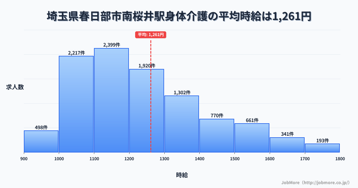 埼玉県春日部市南桜井駅周辺の身体介護の平均時給は1,261円です。中央値は1,198円、最頻値は1,100円〜1,200円です。