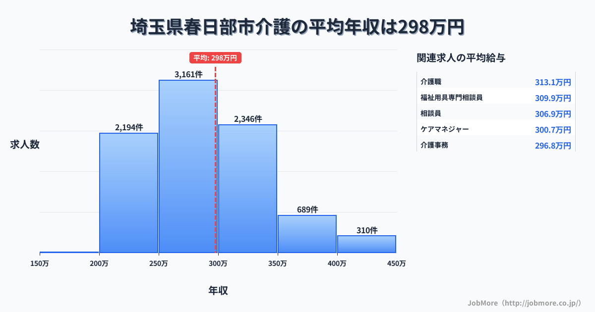 埼玉県 春日部市内の介護の平均年収は297万円です。中央値は285万円、最頻値は250万円〜300万円です。