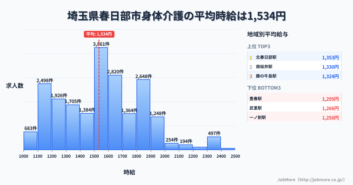 埼玉県 春日部市内の身体介護の平均時給は1,534円です。中央値は1,544円、最頻値は1,500円〜1,600円です。