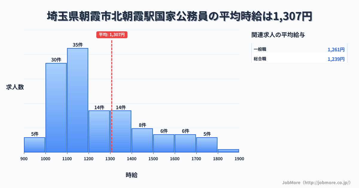 埼玉県朝霞市北朝霞駅周辺の国家公務員の平均時給は1,309円です。中央値は1,183円、最頻値は1,100円〜1,200円です。