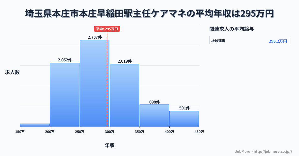 埼玉県本庄市本庄早稲田駅周辺の主任ケアマネの平均年収は294万円です。中央値は285万円、最頻値は250万円〜300万円です。