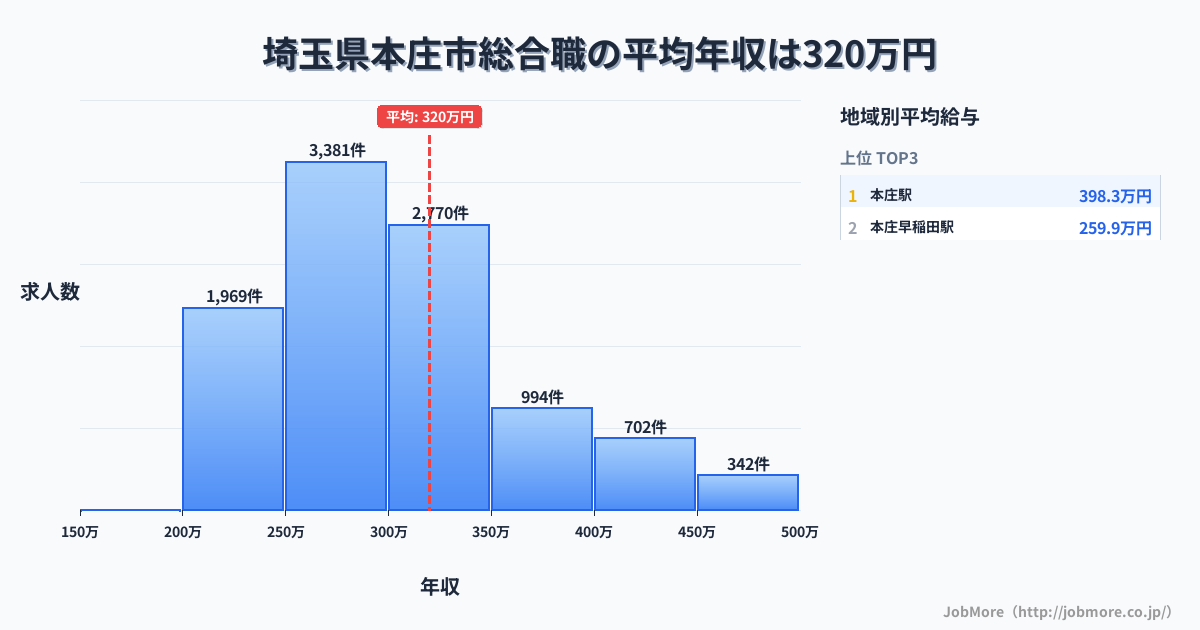 埼玉県 本庄市内の総合職の平均年収は320万円です。中央値は300万円、最頻値は250万円〜300万円です。