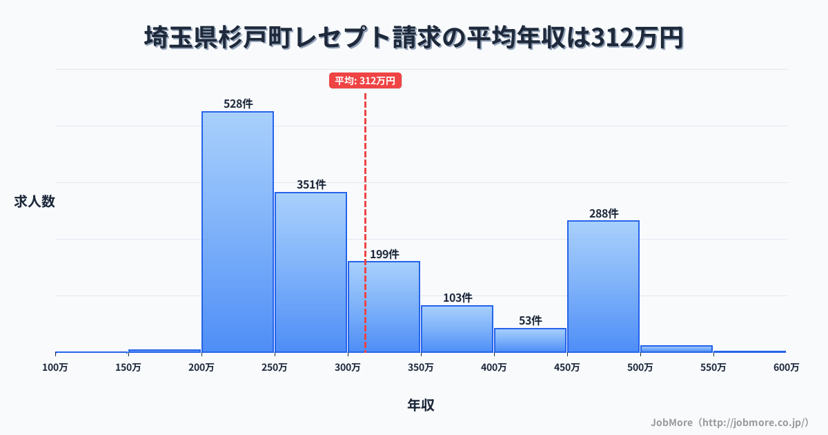 埼玉県 杉戸町内のレセプト請求の平均年収は312万円です。中央値は277万円、最頻値は200万円〜250万円です。