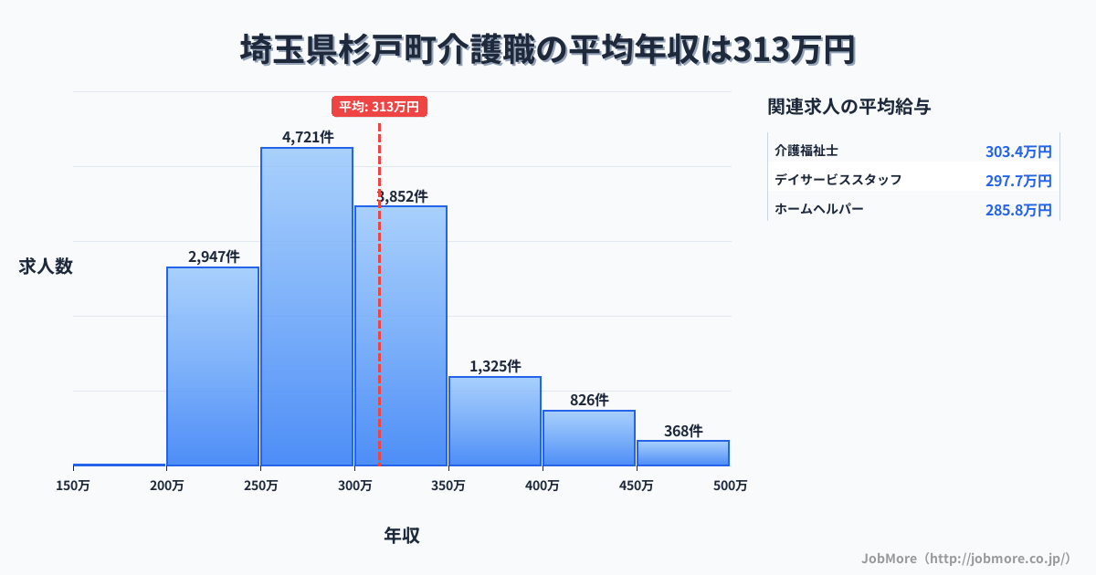 埼玉県 杉戸町内の介護職の平均年収は313万円です。中央値は295万円、最頻値は250万円〜300万円です。