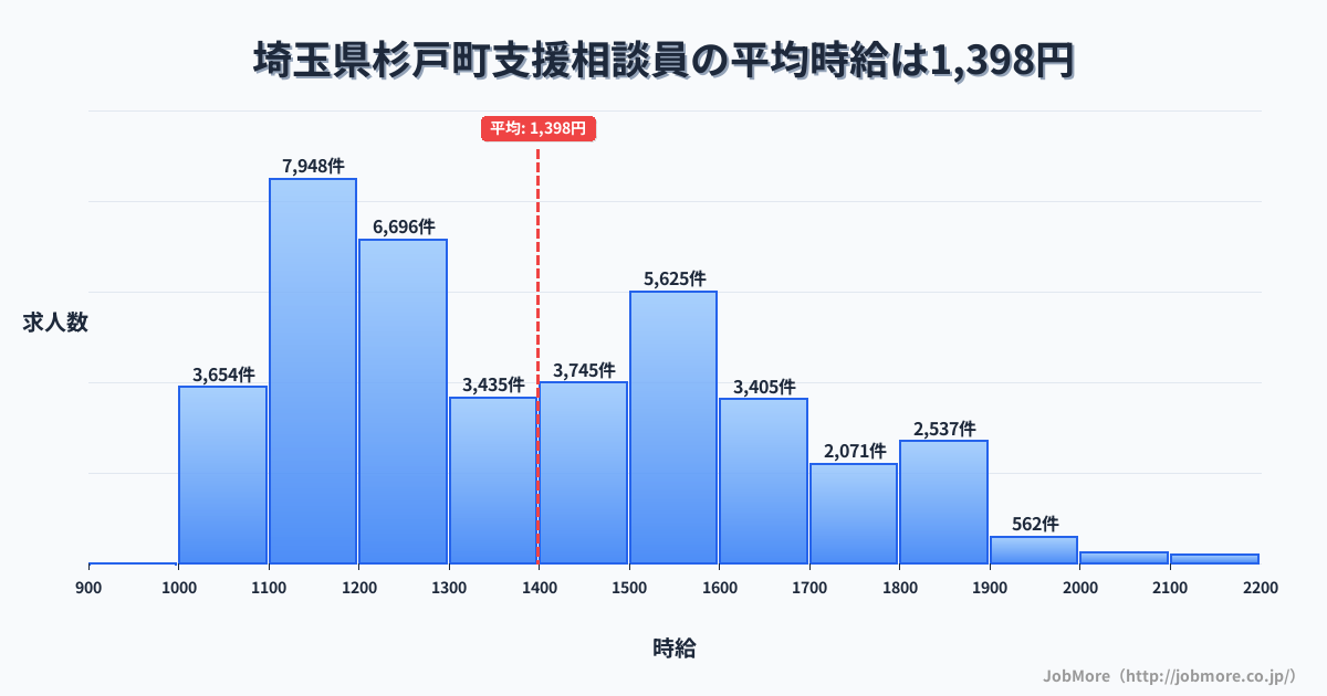 埼玉県 杉戸町内の支援相談員の平均時給は1,399円です。中央値は1,337円、最頻値は1,100円〜1,200円です。