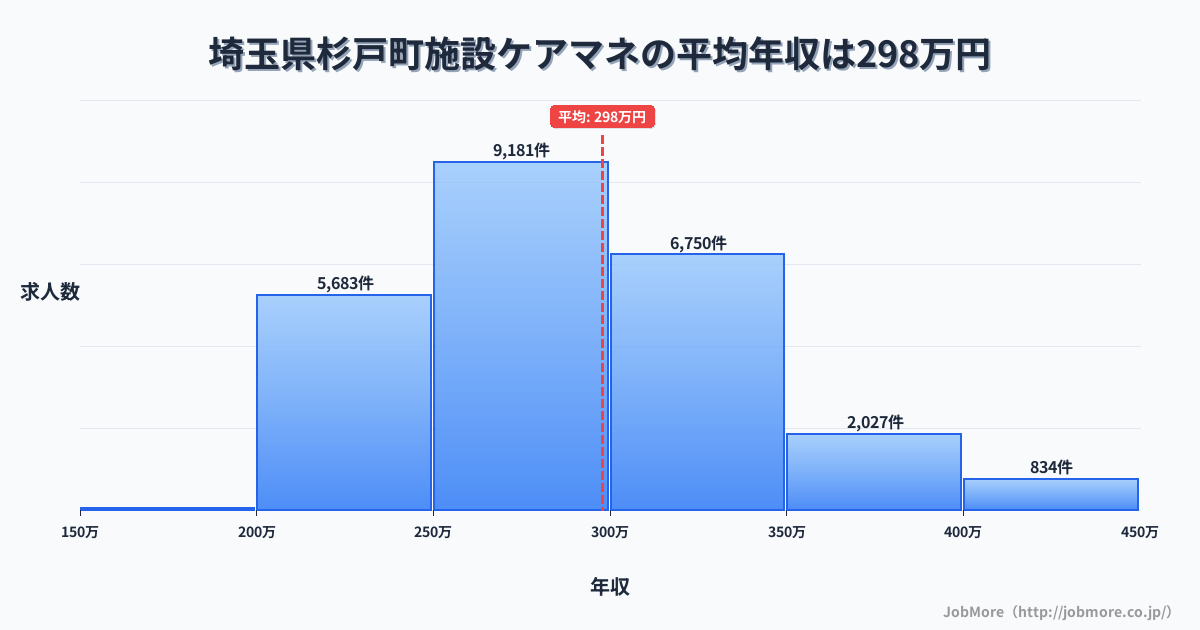 埼玉県 杉戸町内の施設ケアマネの平均年収は297万円です。中央値は286万円、最頻値は250万円〜300万円です。