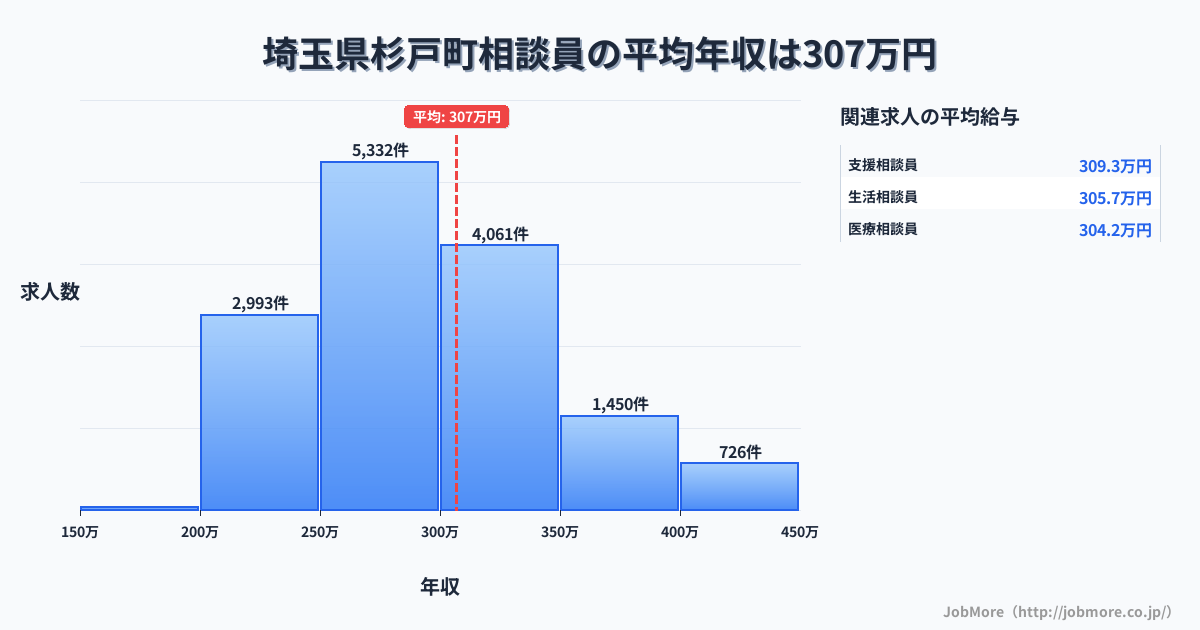 埼玉県 杉戸町内の相談員の平均年収は307万円です。中央値は294万円、最頻値は250万円〜300万円です。