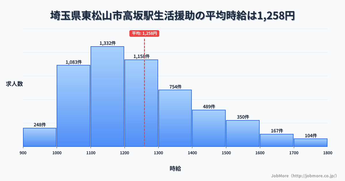 埼玉県東松山市高坂駅周辺の生活援助の平均時給は1,258円です。中央値は1,200円、最頻値は1,100円〜1,200円です。