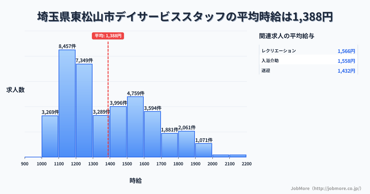 埼玉県 東松山市内のデイサービススタッフの平均時給は1,388円です。中央値は1,316円、最頻値は1,100円〜1,200円です。