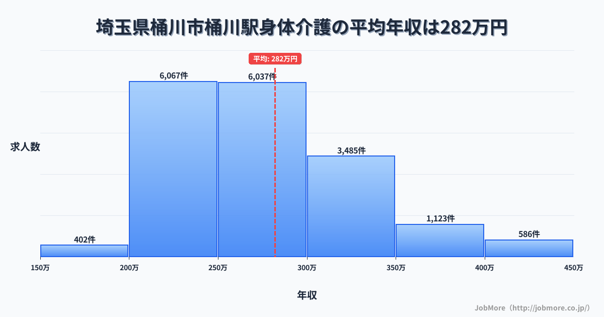 埼玉県桶川市桶川駅周辺の身体介護の平均年収は282万円です。中央値は269万円、最頻値は200万円〜250万円です。