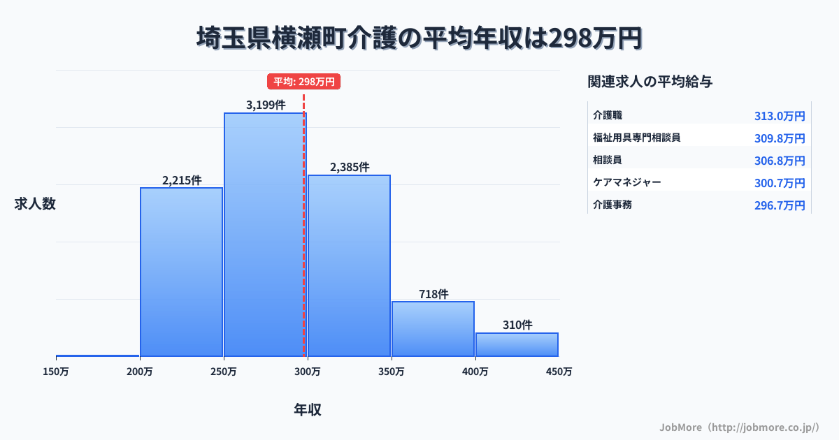 埼玉県 横瀬町内の介護の平均年収は297万円です。中央値は285万円、最頻値は250万円〜300万円です。