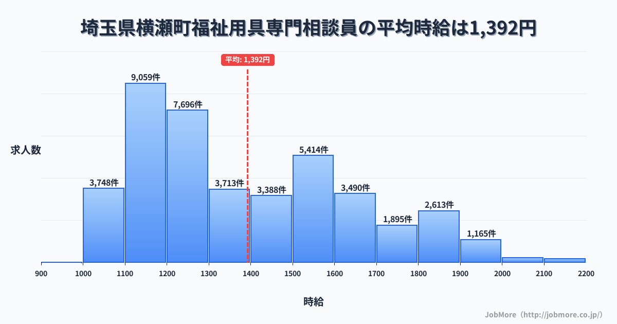 埼玉県 横瀬町内の福祉用具専門相談員の平均時給は1,392円です。中央値は1,300円、最頻値は1,100円〜1,200円です。