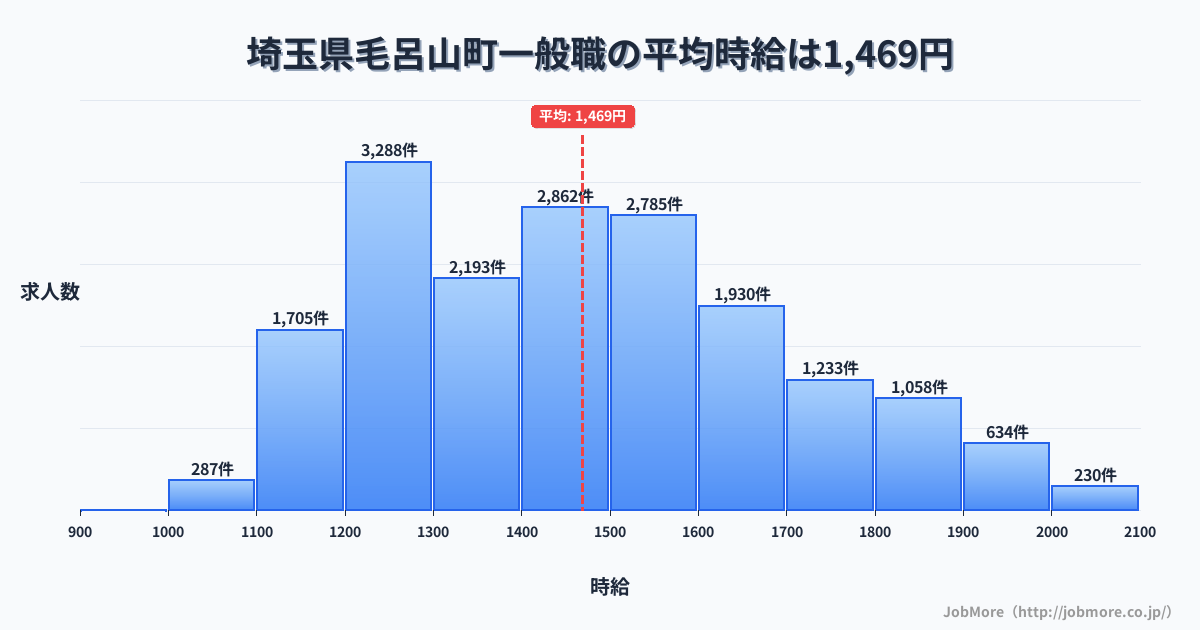 埼玉県 毛呂山町内の一般職の平均時給は1,469円です。中央値は1,446円、最頻値は1,200円〜1,300円です。