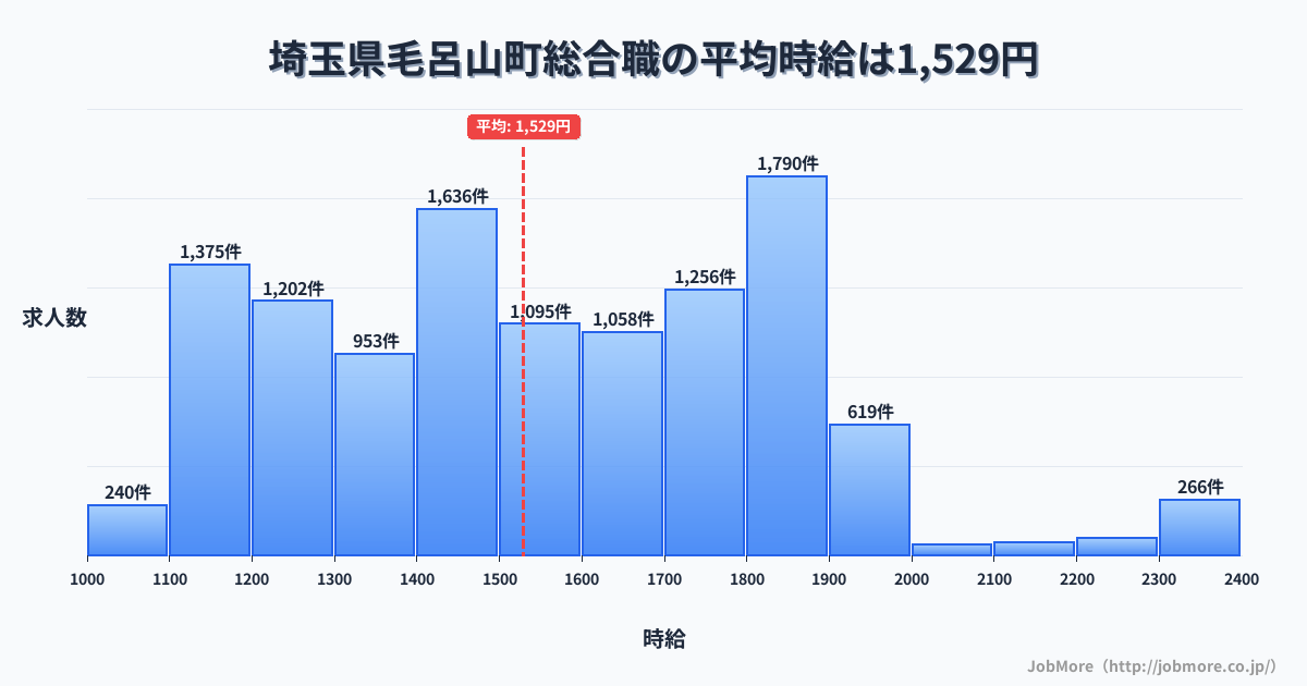 埼玉県 毛呂山町内の総合職の平均時給は1,530円です。中央値は1,500円、最頻値は1,800円〜1,900円です。