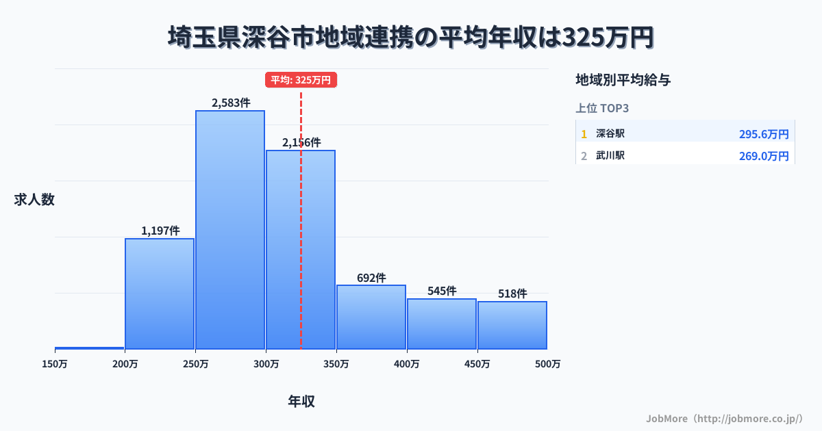 埼玉県 深谷市内の地域連携の平均年収は324万円です。中央値は300万円、最頻値は250万円〜300万円です。