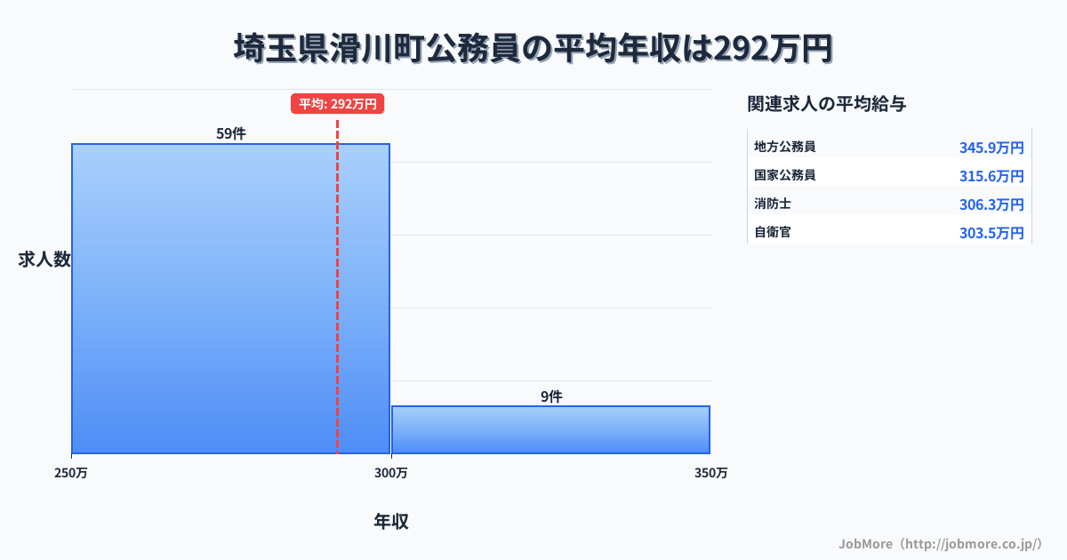 埼玉県 滑川町内の公務員の平均年収は291万円です。中央値は277万円、最頻値は250万円〜300万円です。