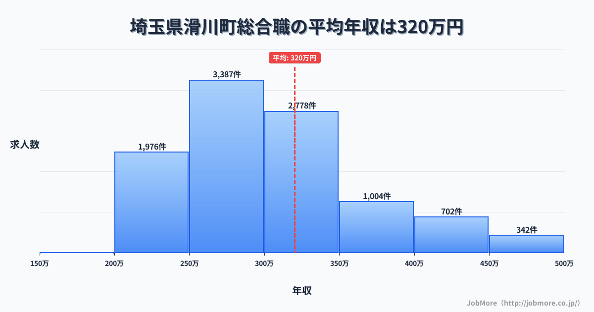 埼玉県 滑川町内の総合職の平均年収は320万円です。中央値は300万円、最頻値は250万円〜300万円です。