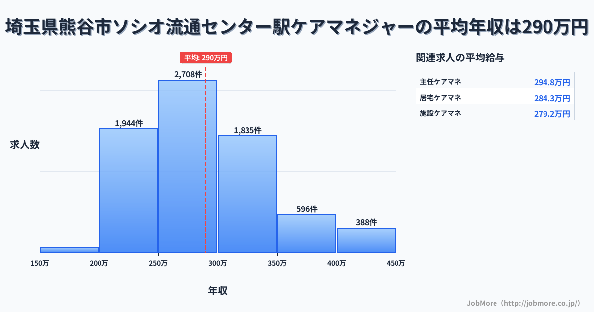 埼玉県熊谷市ソシオ流通センター駅周辺のケアマネジャーの平均年収は289万円です。中央値は281万円、最頻値は250万円〜300万円です。
