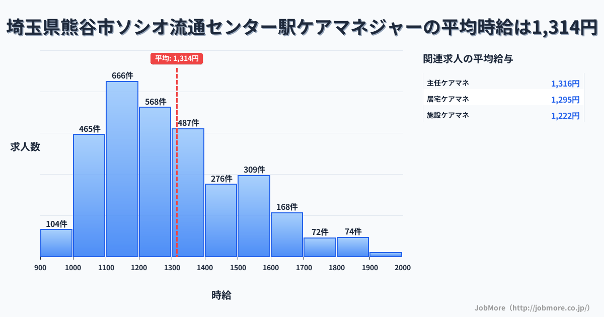 埼玉県熊谷市ソシオ流通センター駅周辺のケアマネジャーの平均時給は1,314円です。中央値は1,247円、最頻値は1,100円〜1,200円です。