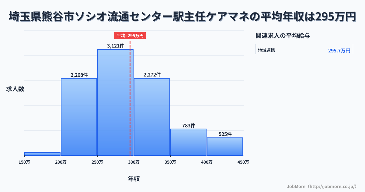 埼玉県熊谷市ソシオ流通センター駅周辺の主任ケアマネの平均年収は294万円です。中央値は285万円、最頻値は250万円〜300万円です。