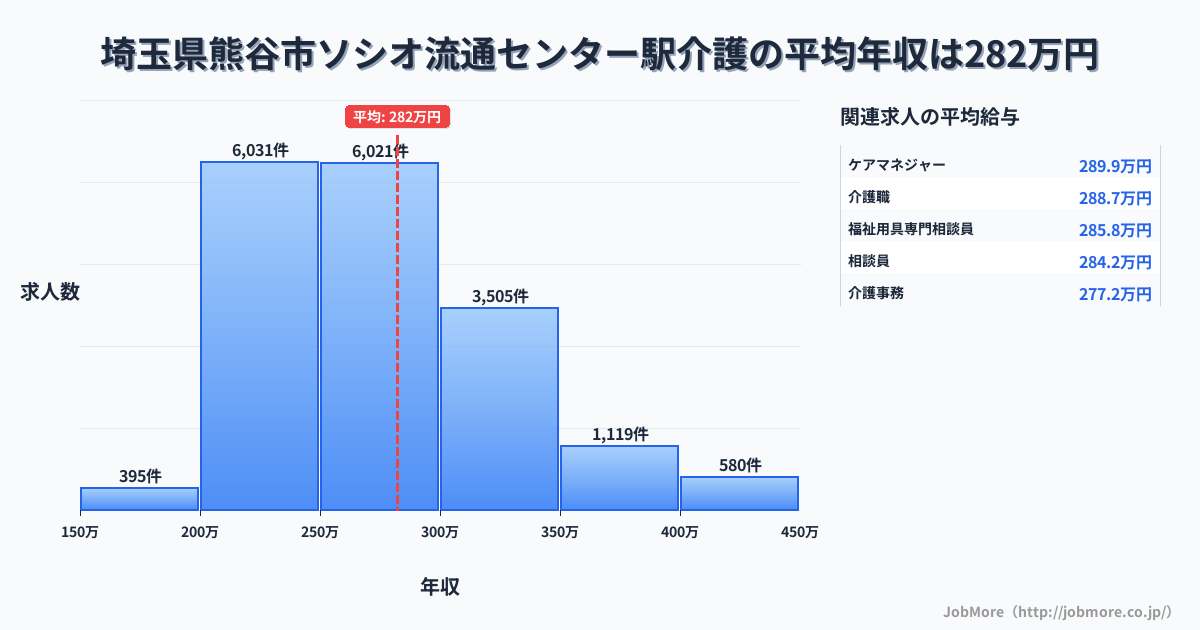 埼玉県熊谷市ソシオ流通センター駅周辺の介護の平均年収は282万円です。中央値は269万円、最頻値は200万円〜250万円です。