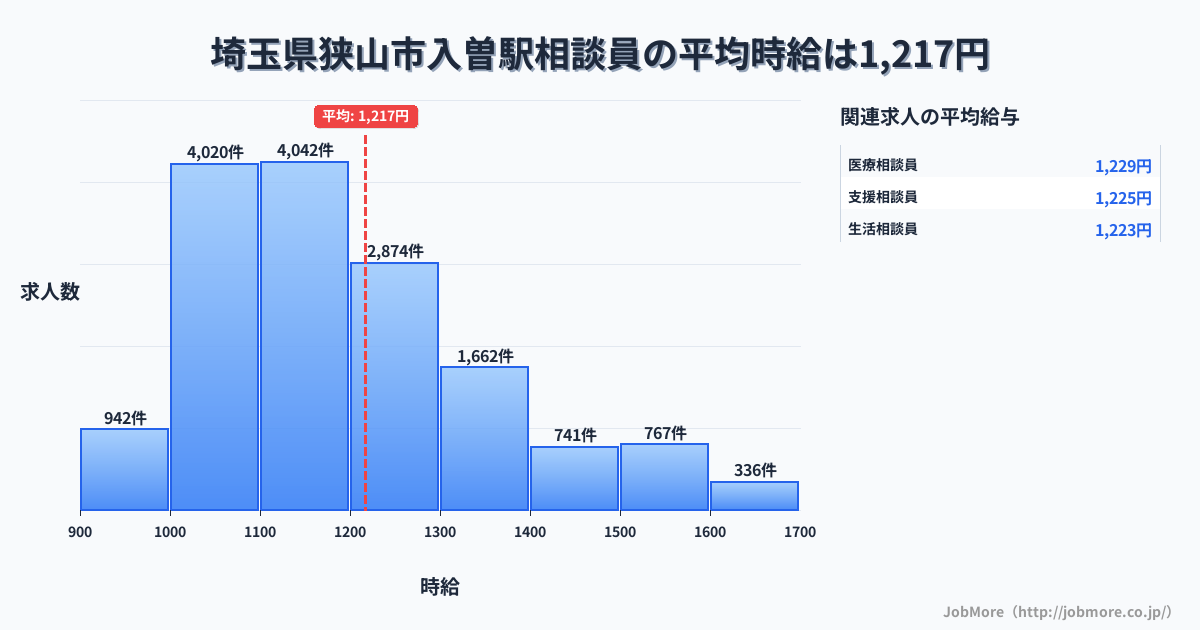 埼玉県狭山市入曽駅周辺の相談員の平均時給は1,217円です。中央値は1,162円、最頻値は1,100円〜1,200円です。