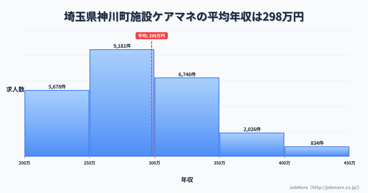 埼玉県 神川町内の施設ケアマネの平均年収は297万円です。中央値は286万円、最頻値は250万円〜300万円です。