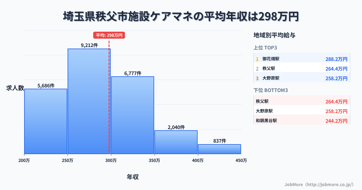 埼玉県 秩父市内の施設ケアマネの平均年収は297万円です。中央値は286万円、最頻値は250万円〜300万円です。