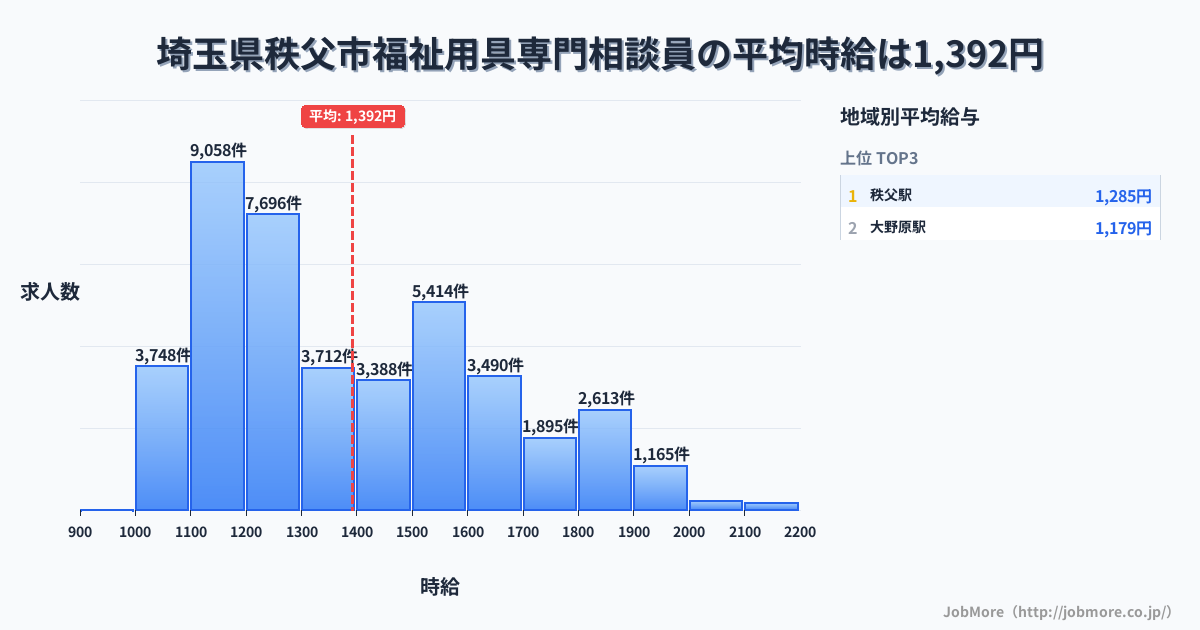 埼玉県 秩父市内の福祉用具専門相談員の平均時給は1,393円です。中央値は1,300円、最頻値は1,100円〜1,200円です。