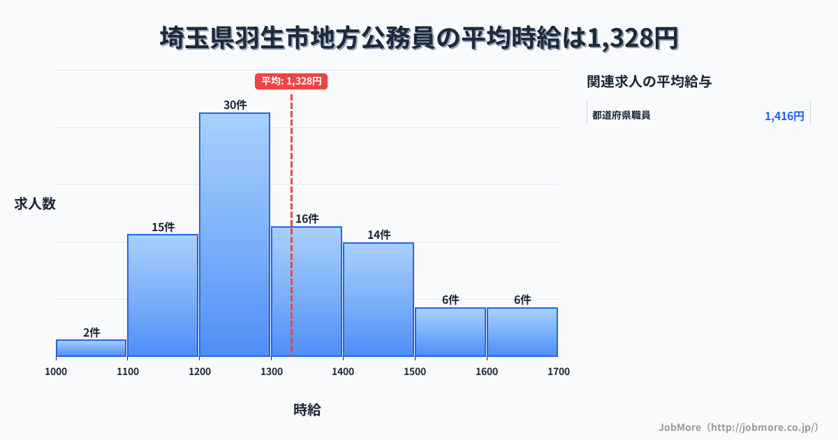 埼玉県 羽生市内の地方公務員の平均時給は1,328円です。中央値は1,256円、最頻値は1,200円〜1,300円です。
